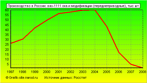 Графики - Производство в России - Ваз-1111 ока и модификации (переднеприводные)