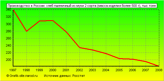 Графики - Производство в России - Хлеб пшеничный из муки 2 сорта (масса изделия более 500 г)