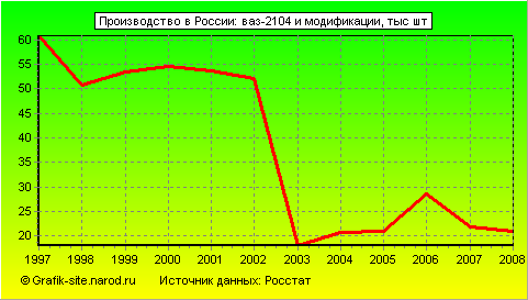 Графики - Производство в России - Ваз-2104 и модификации