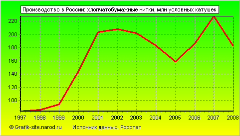 Графики - Производство в России - Хлопчатобумажные нитки