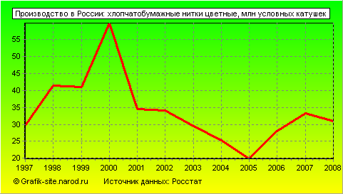 Графики - Производство в России - Хлопчатобумажные нитки цветные