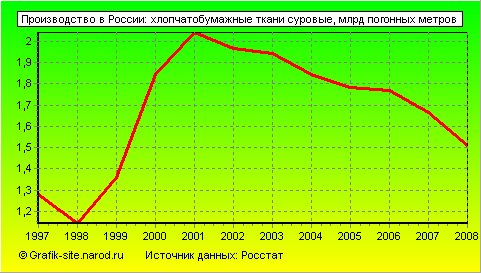 Графики - Производство в России - Хлопчатобумажные ткани суровые