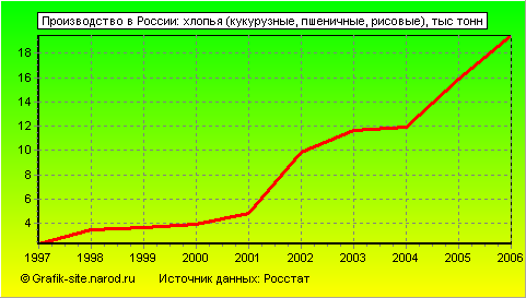 Графики - Производство в России - Хлопья (кукурузные, пшеничные, рисовые)