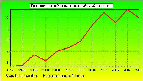 Графики - Производство в России - Хлористый калий