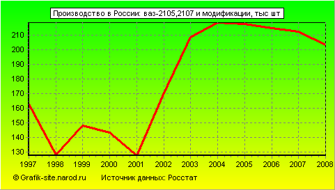 Графики - Производство в России - Ваз-2105,2107 и модификации