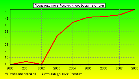 Графики - Производство в России - Хлороформ