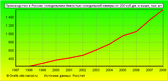 Графики - Производство в России - Холодильники ёмкостью холодильной камеры от 200 куб.дм. и выше