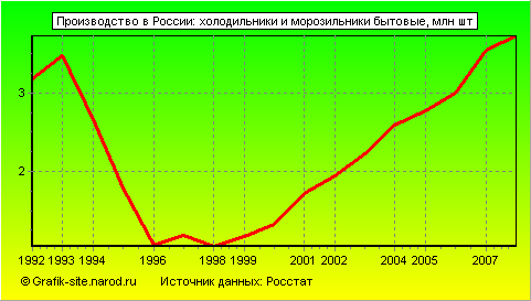 Графики - Производство в России - Холодильники и морозильники бытовые