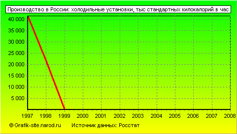Графики - Производство в России - Холодильные установки