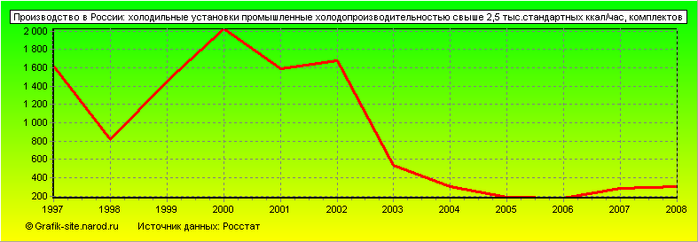 Графики - Производство в России - Холодильные установки промышленные холодопроизводительностью свыше 2,5 тыс.стандартных ккал/час