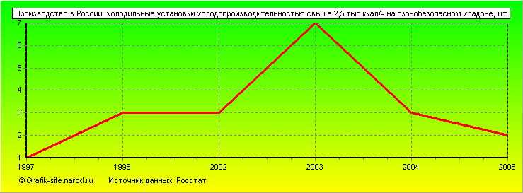 Графики - Производство в России - Холодильные установки холодопроизводительностью свыше 2,5 тыс.ккал/ч на озонобезопасном хладоне