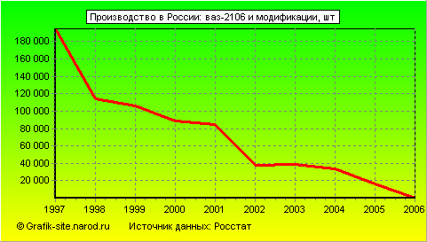 Графики - Производство в России - Ваз-2106 и модификации