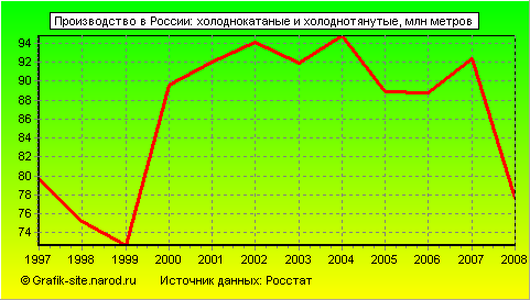 Графики - Производство в России - Холоднокатаные и холоднотянутые