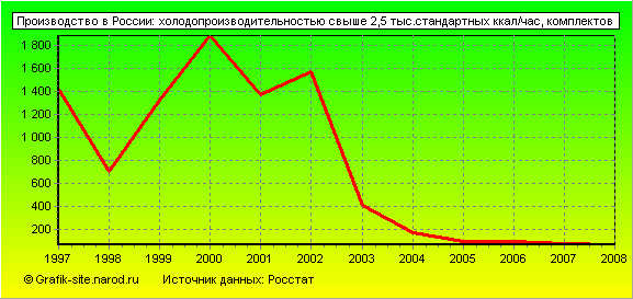 Графики - Производство в России - Холодопроизводительностью свыше 2,5 тыс.стандартных ккал/час
