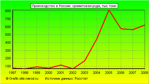 Графики - Производство в России - Хромитовая руда