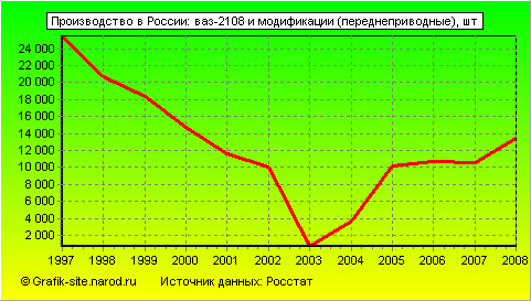 Графики - Производство в России - Ваз-2108 и модификации (переднеприводные)