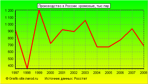 Графики - Производство в России - Хромовые