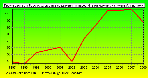 Графики - Производство в России - Хромовые соединения в пересчёте на хромпик натриевый