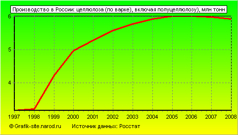 Графики - Производство в России - Целлюлоза (по варке), включая полуцеллюлозу)