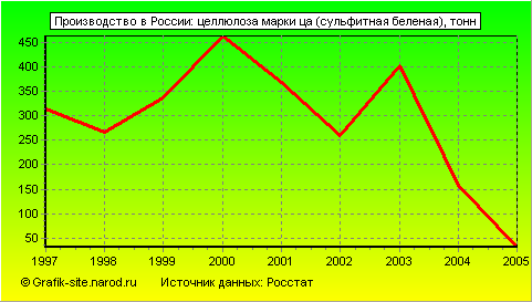 Графики - Производство в России - Целлюлоза марки ца (сульфитная беленая)