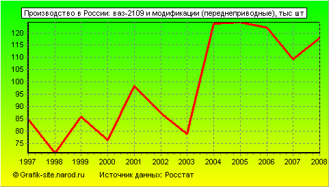 Графики - Производство в России - Ваз-2109 и модификации (переднеприводные)