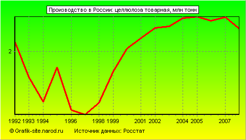 Графики - Производство в России - Целлюлоза товарная