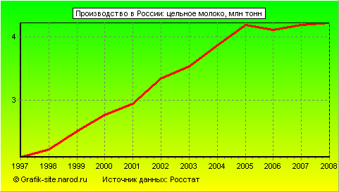Графики - Производство в России - Цельное молоко
