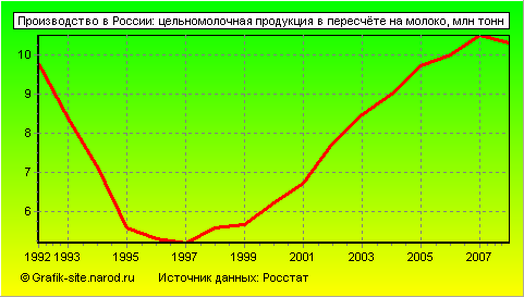 Графики - Производство в России - Цельномолочная продукция в пересчёте на молоко