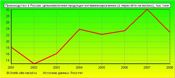 Графики - Производство в России - Цельномолочная продукция витаминизированная (в пересчёте на молоко)
