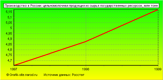 Графики - Производство в России - Цельномолочная продукция из сырья государственных ресурсов