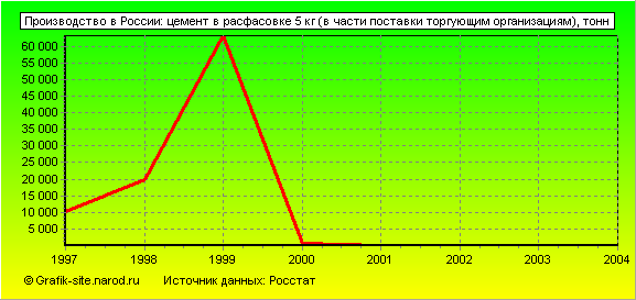Графики - Производство в России - Цемент в расфасовке 5 кг (в части поставки торгующим организациям)