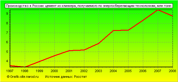 Графики - Производство в России - Цемент из клинкера, получаемого по энергосберегающим технологиям