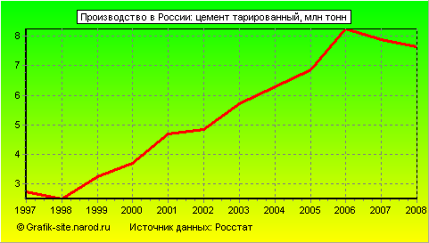 Графики - Производство в России - Цемент тарированный