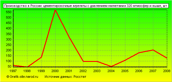 Графики - Производство в России - Цементировочные агрегаты с давлением нагнетания 320 атмосфер и выше