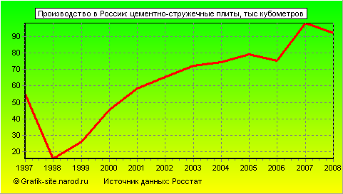 Графики - Производство в России - Цементно-стружечные плиты