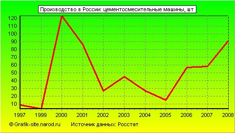 Графики - Производство в России - Цементосмесительные машины