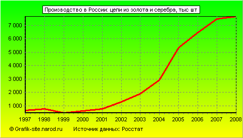 Графики - Производство в России - Цепи из золота и серебра