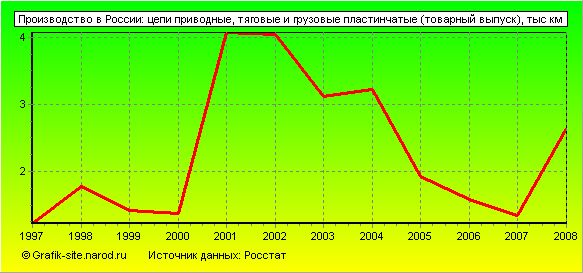 Графики - Производство в России - Цепи приводные, тяговые и грузовые пластинчатые (товарный выпуск)
