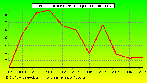 Графики - Производство в России - Церебролизат