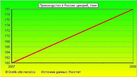 Графики - Производство в России - Цикорий