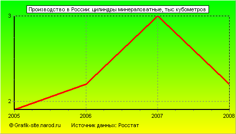 Графики - Производство в России - Цилиндры минераловатные