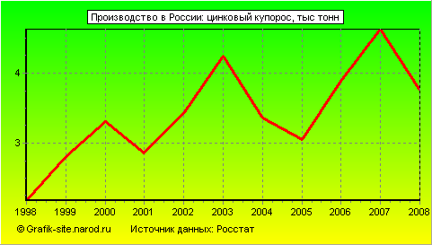 Графики - Производство в России - Цинковый купорос