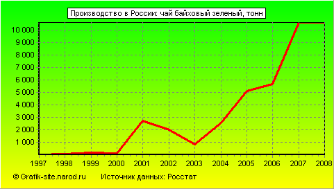 Графики - Производство в России - Чай байховый зеленый