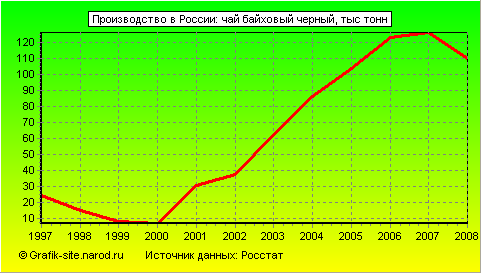 Графики - Производство в России - Чай байховый черный