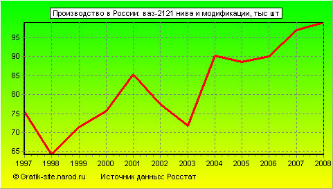 Графики - Производство в России - Ваз-2121 нива и модификации