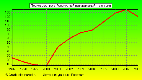 Графики - Производство в России - Чай натуральный