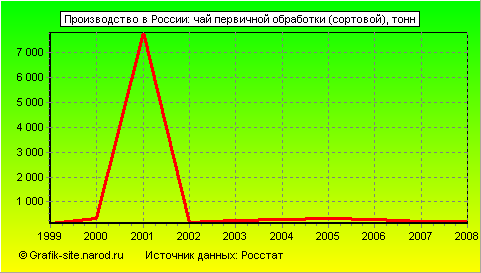 Графики - Производство в России - Чай первичной обработки (сортовой)