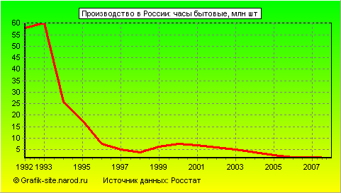 Графики - Производство в России - Часы бытовые