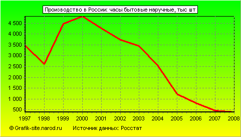 Графики - Производство в России - Часы бытовые наручные