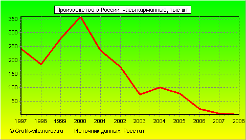 Графики - Производство в России - Часы карманные